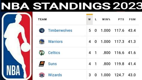 nba preseason standings|2023.